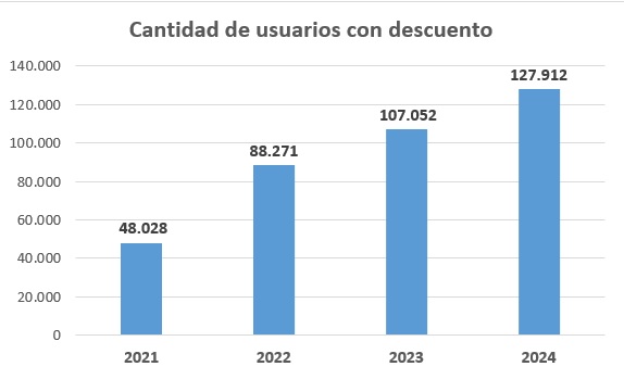 127.912 en un año!!
2024 marcó un récord de pasajeros de los servicios metropolitanos que accedieron al descuento del 10% en el boleto . Fueron 20.860 más que en 2023, bajo el requisito de haber realizado un mínimo de 30 viajes mensuales usando la tarjeta STM.

Se trata de la