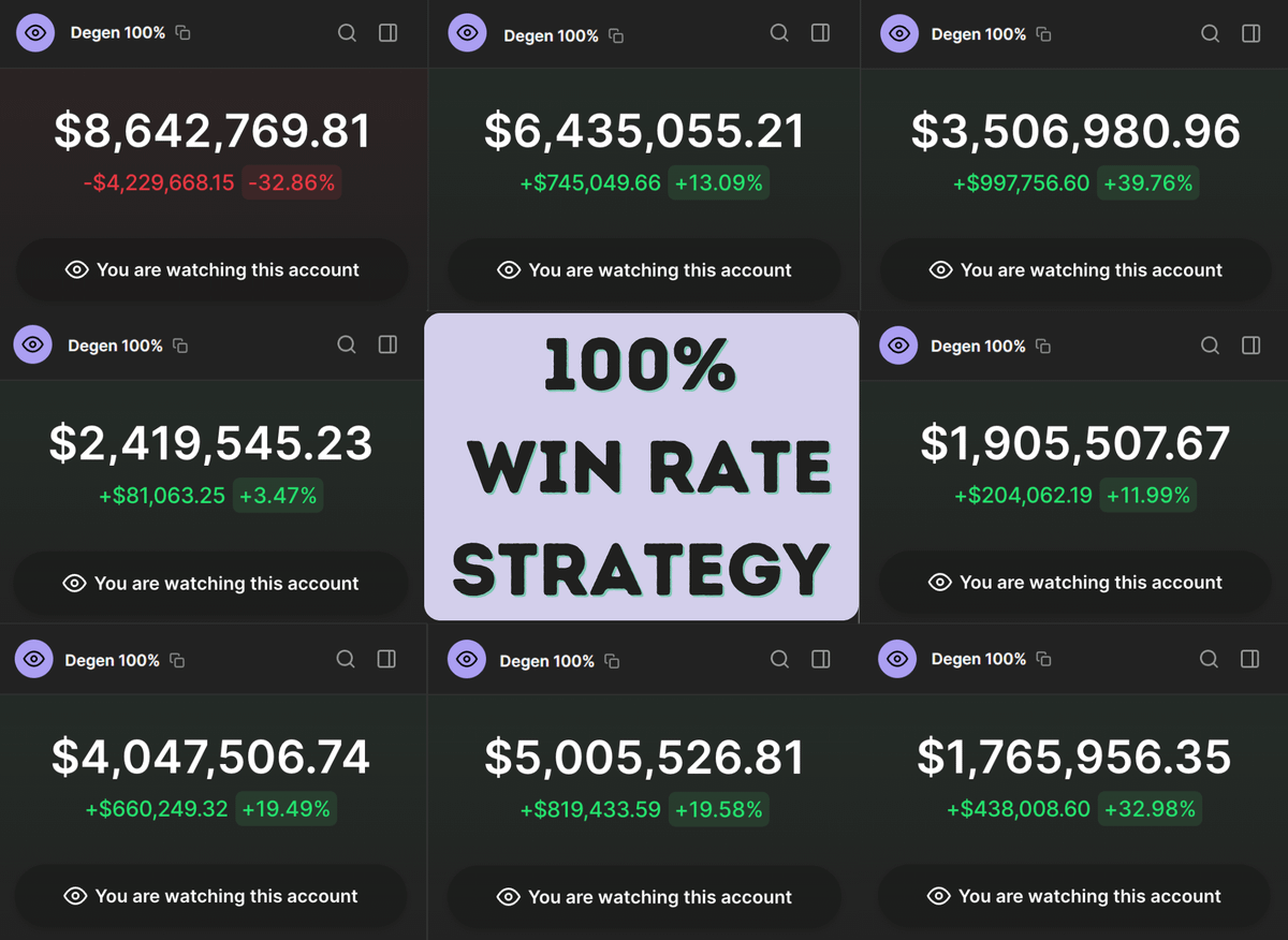 DefiWimar's tweet image. There are only 145 degens with a 100% win rate

114 of them had the SAME STRATEGY...

Here&apos;s how they trade with 100% win rate [wallets at the end]