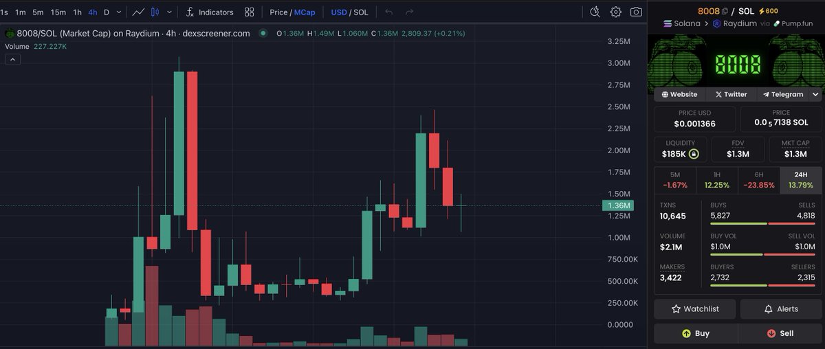 $8008 on SOL looks ready for new ATHs

dexscreener.com/solana/4ftn383…

10m mc next week. U heard it here first

Ca: 5puhwnyz2Tv8jSmmBD5DSqCwFVXwwPGZacymM7DQpump

Tg: t.me/BoobsCTOportal