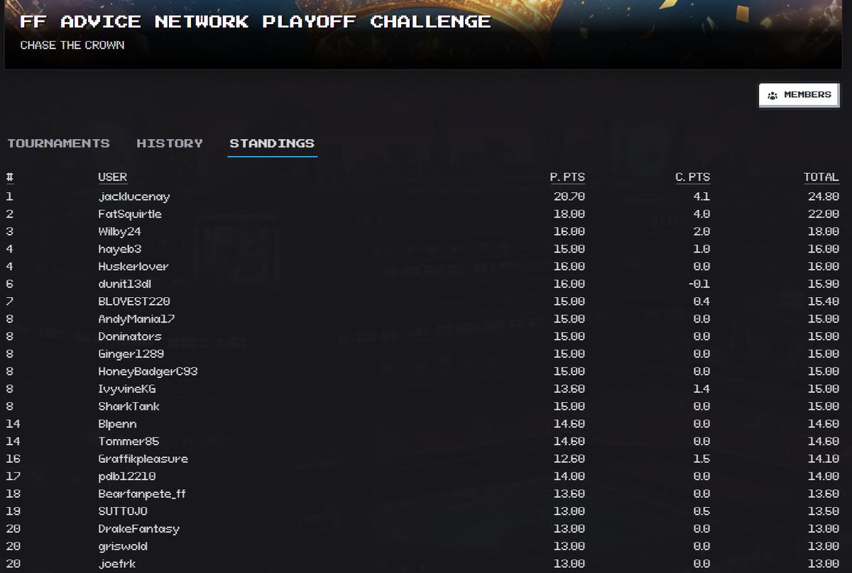 The Tourney has started! It is never too late to sign up.
<a href="/JackLucenay/">Jack Lucenay</a> is on top early!
*FREE DFS Tourney over $2500 in payouts.
⚡️ Join the Playoff Challenge DFS Tourney 🔗playoff.ffadvice.com