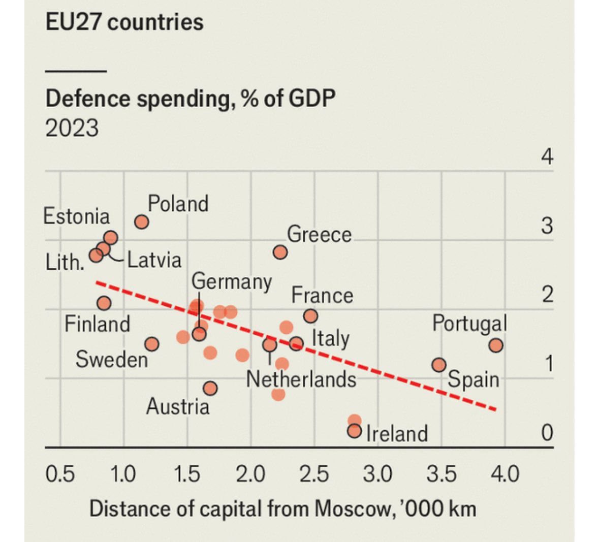 In his brilliant and historic speech <a href="/SecGenNATO/">Mark Rutte</a> Mark Rutte said we need to “turbo-charge our defence production and defence spending.” (nato.int/cps/en/natohq/…). Because Russia will be ready to test the EU and NATO before 2030, as intelligence experts say.