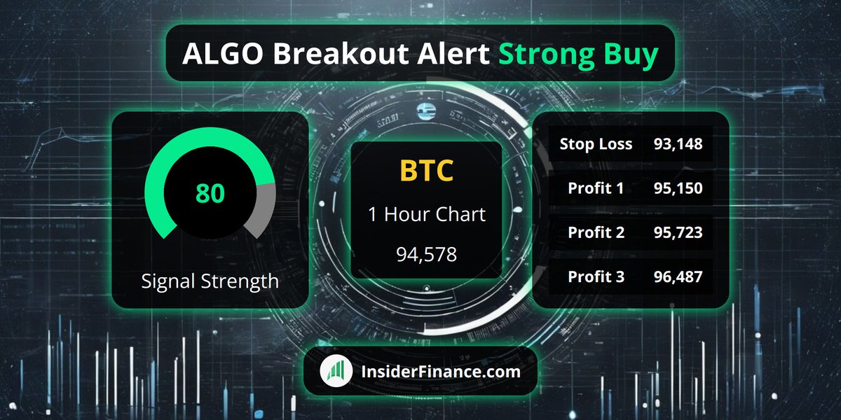 trendalertsx's tweet image. 🚨 #BreakoutAlert from InsiderFinance.com Technical Analysis System 🚨

🚀 $BTC
💰 Buy Signal @ 94,578
📈 1 Hour Chart
💪 80 #TradeSignal strength
✅ 16 indicators
🎯 Stop loss + profit levels👇

#StockMarket #DayTrading #SwingTrading #FinTwit #TechnicalAnalysis