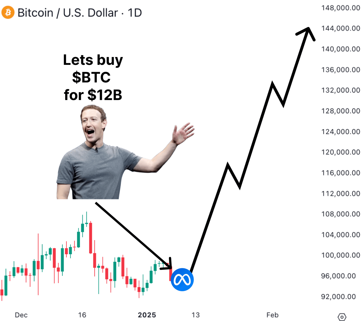 TechLeviathan's tweet photo. 🚨 Meta will buy $12B of $BTC in upcoming days

Other whales will follow the lead and invest in crypto

Every $100 in right alts will turn into $100,000 in days

Here's the list of 7 lowcaps with 100x potential👇🧵 https://t.co/5nRLiHy4tx