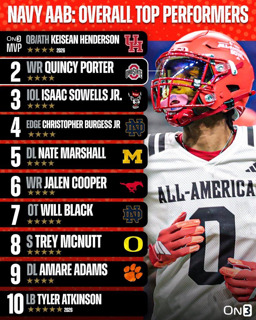 On3 Recruits (@on3recruits) on Twitter photo Overall Top Performers from Navy All-American Bowl week‼️
<a href="/AABonNBC/">Navy All-American Bowl</a>
More from <a href="/CharlesPower/">Charles Power</a> and <a href="/CodyBellaire/">Cody Bellaire</a>: on3.com/news/navy-all-… Overall Top Performers from Navy All-American Bowl week‼️
<a href="/AABonNBC/">Navy All-American Bowl</a>
More from <a href="/CharlesPower/">Charles Power</a> and <a href="/CodyBellaire/">Cody Bellaire</a>: on3.com/news/navy-all-…