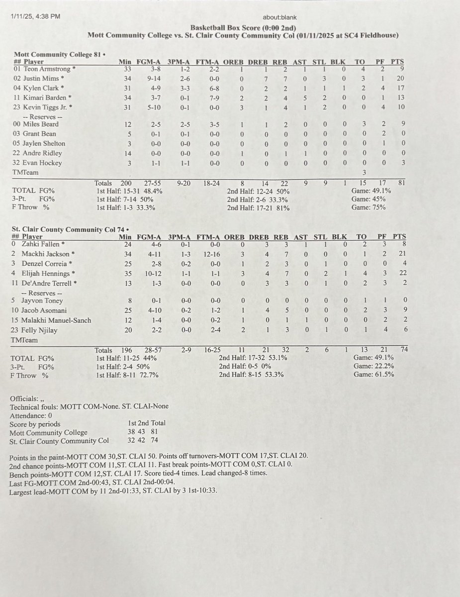 <a href="/MottBearsBKB/">Mott Bear Basketball</a> wins 81-74 over SC4 to improve to 12-3

Win #830 for <a href="/MottBBSSchmidt/">Steve Schmidt</a>

<a href="/iamjustinmims/">Justin Mims</a> 20 pts
<a href="/kylencl_/">Kylen Clark</a> 17 pts
<a href="/BardenKimari/">Kimari Barden</a> 13 pts

<a href="/MarkPearsonTV/">Mark Pearson</a>
<a href="/AustinSzumowicz/">Austin Szumowicz</a>
<a href="/YousefNasserTV/">Yousef Nasser</a>
<a href="/MottCCAthletics/">Mott Athletics</a> 
<a href="/mbinghamreports/">Miriam Bingham</a>
<a href="/ColeMartensTV/">Cole Martens</a>
<a href="/SamAliSports/">Sam Ali</a>
mottbears.com/sports/mbkb/20…