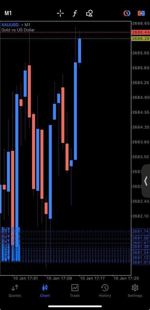 PivotSecret's tweet image. Okay counter direction on xauusd! 

Almost +60pips on the flight! ✅