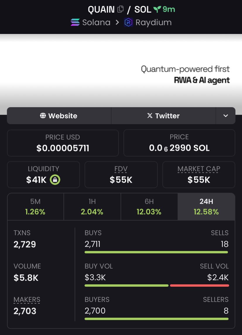 rick_xq's tweet photo. Called $QUAIN at $55K market cap in my private telegram. https://t.co/JE1QowSpjE