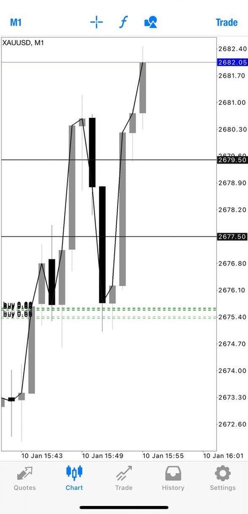 PivotSecret's tweet image. Yeahhh profit again &amp;amp; again ! Hit all TP 🚀

TP 1 25 pips 
TP 2 70 Pips

Enjoy your profit everyone, Close half profit and set breakeven now.💯