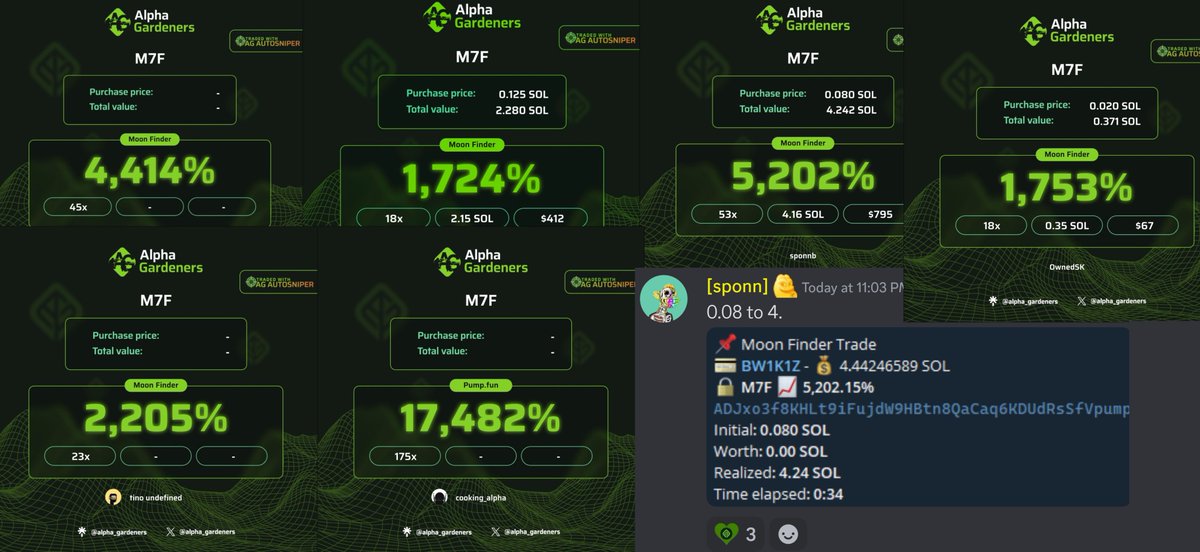 Sniper go brrr! 💰

Gardeners sniped #M7F at around $10K, and it peaked at $2.2M in next minutes, that’s a 220x!🤯

Stop getting lost in the trenches! Start making trades like our holders with <a href="/agsniperbot/">AG Sniper Bot</a> ⤵️