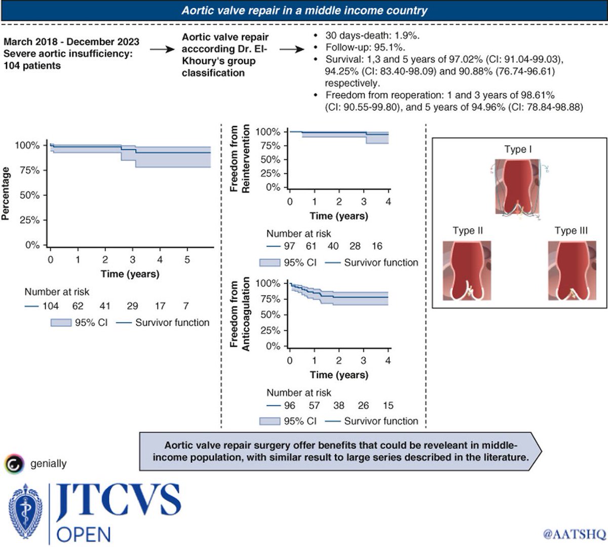 Lorena Montes (@loremontesvilla) on Twitter photo Here are the results of our Team at <a href="/fcvcolombia/">fcvcolombia</a>, lead by <a href="/gustanpri/">Gustavo Prieto</a> in #Aortic Valve Repair. Some Good News from Latam! Working hard to show that Latam has a lot to offer and incredible Cardiovascular teams.
Link 👇👇
doi.org/10.1016/j.xjon…
<a href="/LATAM_LACES/">LACES</a> Here are the results of our Team at <a href="/fcvcolombia/">fcvcolombia</a>, lead by <a href="/gustanpri/">Gustavo Prieto</a> in #Aortic Valve Repair. Some Good News from Latam! Working hard to show that Latam has a lot to offer and incredible Cardiovascular teams.
Link 👇👇
doi.org/10.1016/j.xjon…
<a href="/LATAM_LACES/">LACES</a>