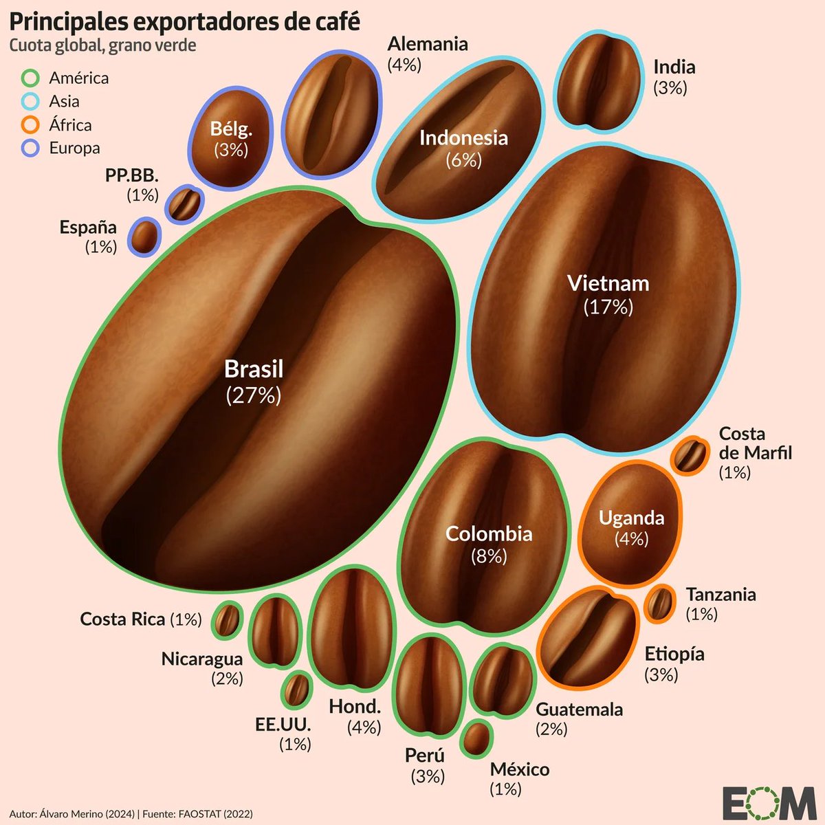 ☕️¿Cuáles son los principales exportadores de café del mundo?☕️

Solo 10 países concentran el 80% de la comercialización internacional del grano de café.

🇧🇷🇻🇳De ellos, Brasil y Vietnam están a la cabeza y concentran casi la mitad de la producción y comercialización del grano