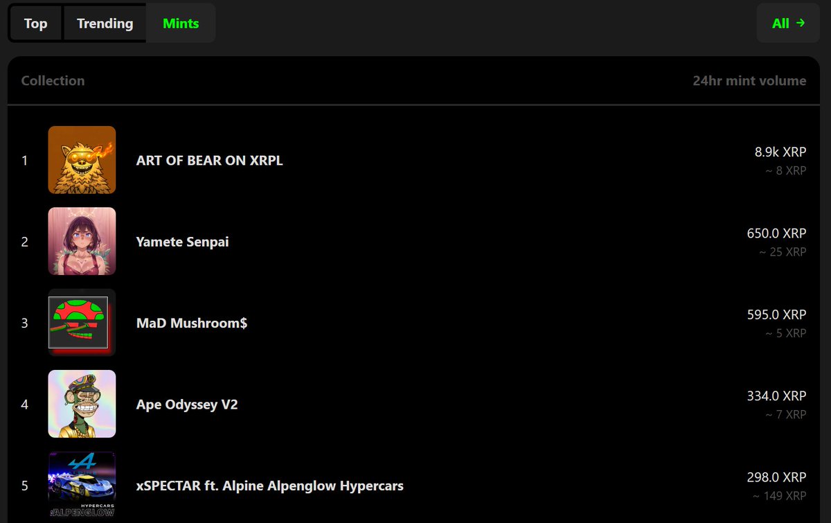 $XRP flying Artofbear minting out in 30 mins. #1 in all categories. Can we get that verified check mark? <a href="/xrpcafe/">xrp.cafe ☕</a> . That being said thank you to everyone who minted. MOON MISSION TIME