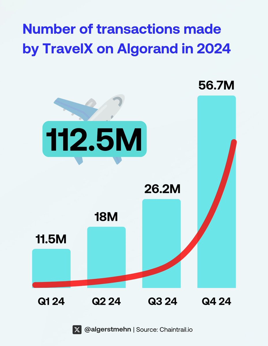 In 2024, over 112 million transactions were processed on the Algorand  blockchain via @travelx__. According to TravelX, more airlines are being  onboarded, which will result in even more transactions. RWAs on Algorand. (