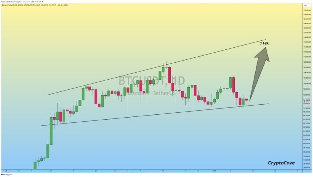 borsadokusu's tweet photo. $BTC Günlük zaman diliminde Yükselen Genişleyen Kama hala oyunda..!!

Bitcoin Yakında Bir Geri Dönüşe Hazırlanıyor.. 📈

#Crypto #Bitcoin #BTC #bist100 #Tabgd #Izenr #Taten #Alfas #Cwene #Aztek #Cmbtn
#Bfren #Brsan #Mıatk #Tarkm #Sasa #borls #mekag #kriptopara #bitcoin  #kripto #rkiye #r #btc  #borsa  #bitcoint #altcoin #m #crypto #ethereum #finans #kriptohaber #ekonomi #btcturk #kriptoparahaberleri #para #bist #n #blockchain #coin #binance  #teknikanaliz #dogecoin #alt #eth