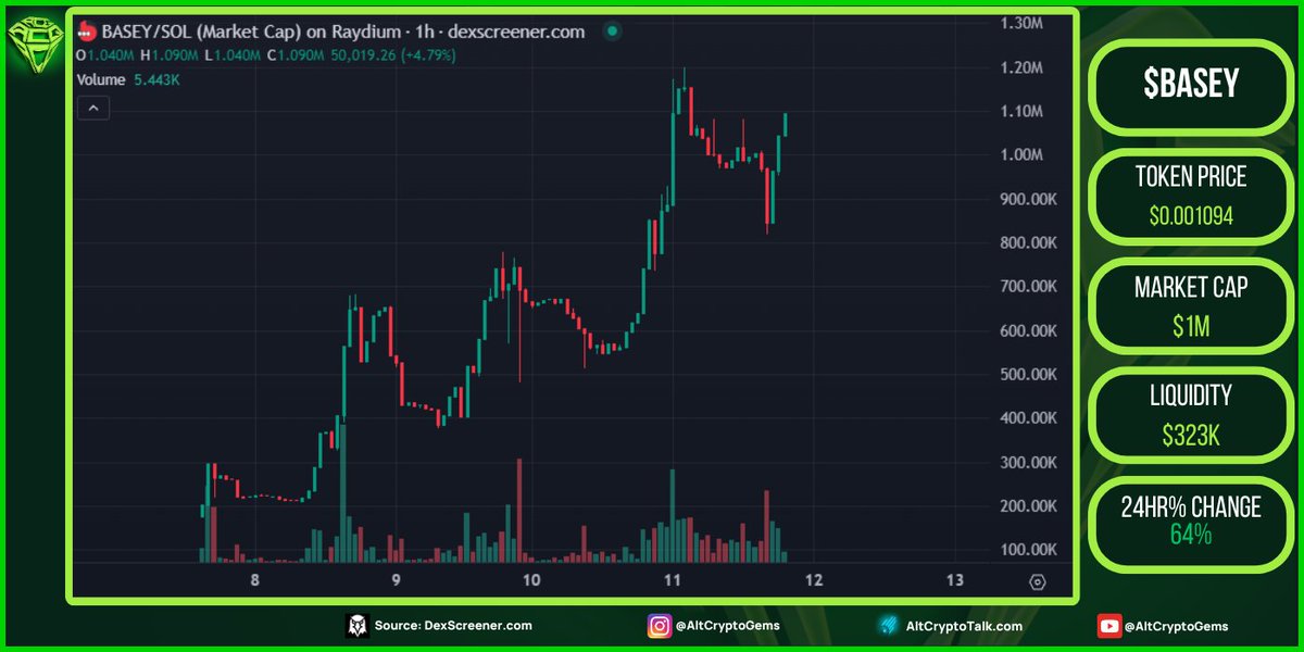 AltCryptoGems's tweet photo. Looking at $BASEY | Basey AI Agent here👀. Launched a few days ago and chart is looking solid so far. Its an automated ai agent🤖 that shares "alpha" on x and telegram from various sources. @basey_ai

📊Chart:
https://t.co/78UakseQVS

💬TG:
https://t.co/PpXTr3VDwv

#DYOR #SOL🟧 https://t.co/2gO3RCQmP3