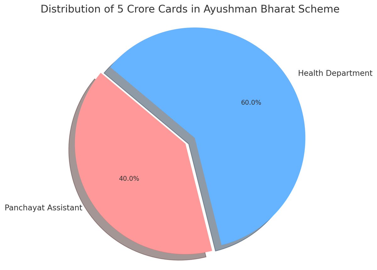 Vaibhav Yadav (@vaibhavy32) on Twitter photo <a href="/AyushmanNHA/">National Health Authority (NHA)</a> <a href="/PmjayP/">PMJAY-UP (Ayushman Uttar Pradesh)</a> क्या पंचायत सहायको का हक नहीं बनता था आयुषमान योजना में
5 करोड़ के साथ उत्तर प्रदेश ने प्रथम स्थान प्राप्त किया लेकिन वास्तविक कार्य करने वाले कर्मी को अनदेखा कर दिया
अगली बार क्या प्रोत्साहन देके आप काम लेगे सबसे <a href="/JPNadda/">Jagat Prakash Nadda</a> मंत्री जी विचार करिए पंचायत सहायक पर <a href="/AyushmanNHA/">National Health Authority (NHA)</a> <a href="/PmjayP/">PMJAY-UP (Ayushman Uttar Pradesh)</a> क्या पंचायत सहायको का हक नहीं बनता था आयुषमान योजना में
5 करोड़ के साथ उत्तर प्रदेश ने प्रथम स्थान प्राप्त किया लेकिन वास्तविक कार्य करने वाले कर्मी को अनदेखा कर दिया
अगली बार क्या प्रोत्साहन देके आप काम लेगे सबसे <a href="/JPNadda/">Jagat Prakash Nadda</a> मंत्री जी विचार करिए पंचायत सहायक पर
