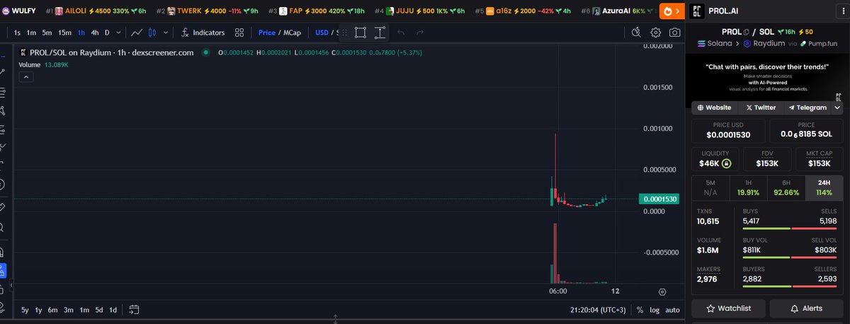 KriptomEren's tweet photo. Bugün sizlere bir projeden bahsedeceğim. 
$PROL https://t.co/6ZjUx5VV0Z, yapay zeka tabanlı teknik analiz araçlarıyla RSI, MACD, Bollinger Bands gibi göstergeleri kullanarak piyasa trendlerini ve fiyat oluşumlarını analiz eder. 📈 Yatırımcılar için güçlü bir ticaret rehberi sunar https://t.co/PzwuPOOxlc