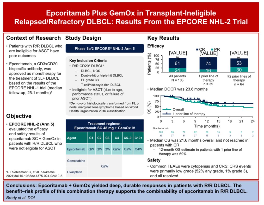 #Hematology Impressive results of #epcoritamab + GEMOX in transplant ineligible R/R DLBCL patients with ORR/CR 85%/61% and even better if given in 2L with ORR/CR 90/74% #lymsm