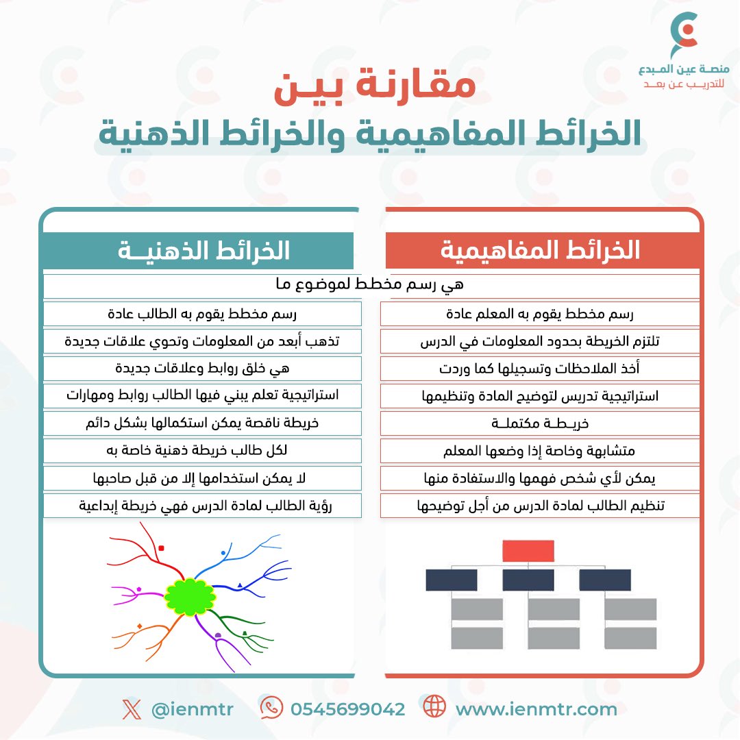 zeidanphy's tweet photo. مقارنة بين الخرائط المفاهيمية والخرائط الذهنية 
#عين_المبدع
#الرخصة_المهنية https://t.co/GwiRqppr25