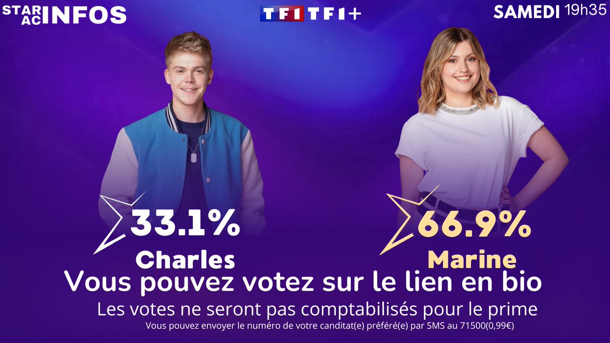starac_infos's tweet photo. SEPTIÈME ESTIMATION :
Marine garde la tête des estimations ! 📊
Qu’en pensez vous ? 💭
⚠️ | Les estimations, ce sont des sondages, ce n’est pas forcément la réalité !
| #stacac #staracademy #sondages #nomination https://t.co/thlBeS7gc4