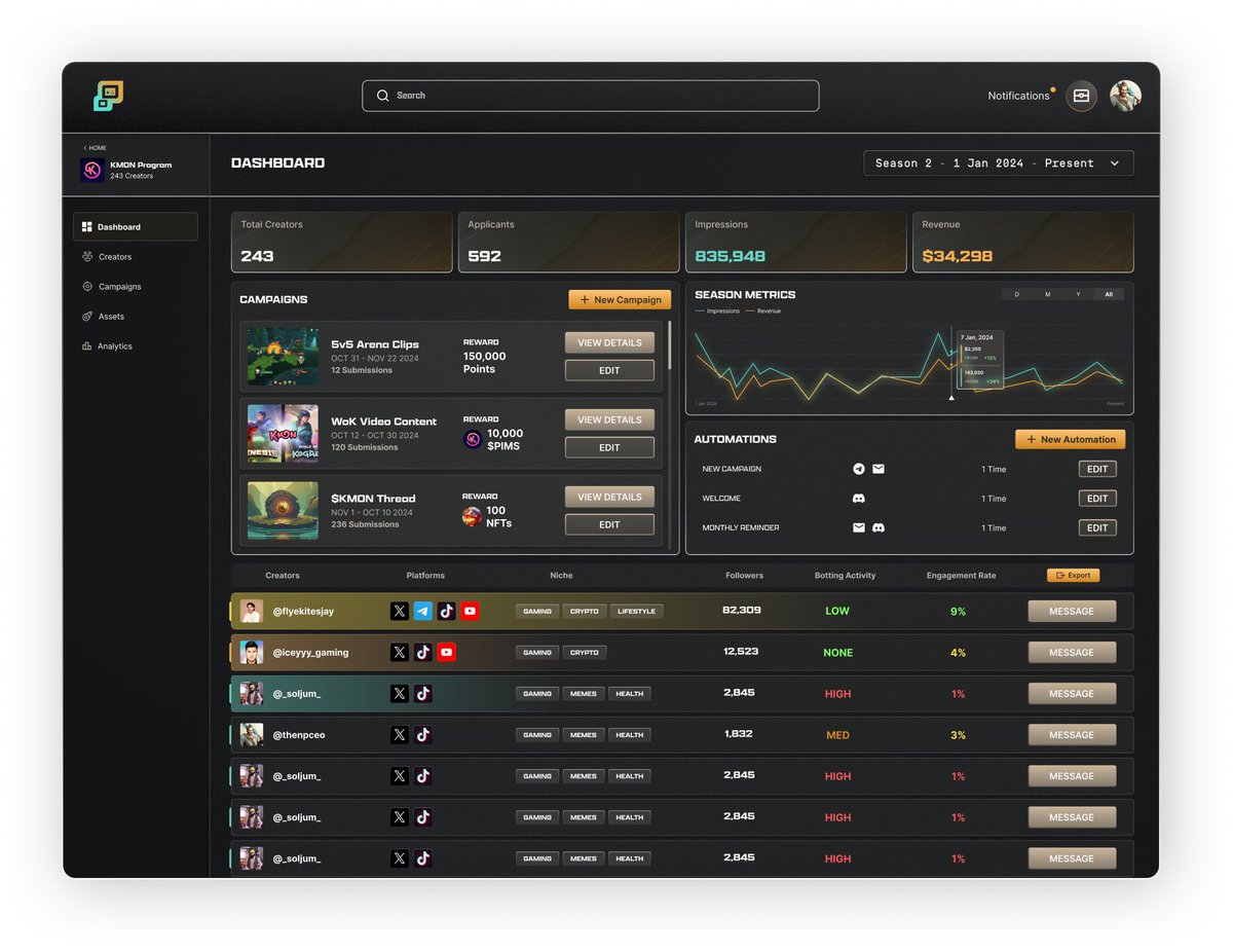 🤪 Managing creators today feels like herding cats while juggling spreadsheets.

With SMOK3, it’s one dashboard, one agent, infinite creators, multiple channels, and zero headaches.

We're revolutionizing how we organize creatives towards a shared goal using AI + blockchain.