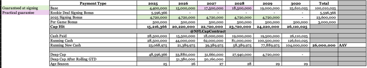 NFLCapContract tweet picture