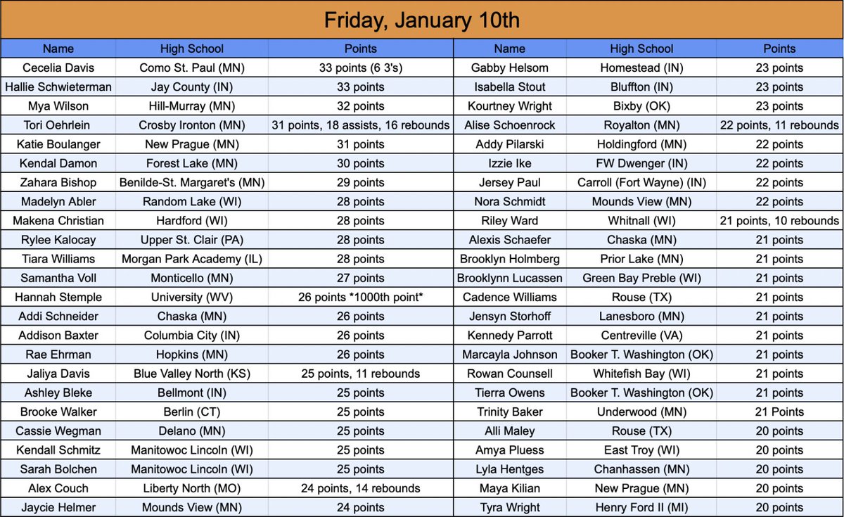 Mason Asher (@masonhasher) on Twitter photo Nightly 20+ Point Scorer List
Powered by <a href="/AsherScouting/">Asher Scouting</a>
Cecelia Davis and Hallie Schwieterman led all submitted scorers with 33 points each.
Submit scoring in my pinned tweet to be listed. Nightly 20+ Point Scorer List
Powered by <a href="/AsherScouting/">Asher Scouting</a>
Cecelia Davis and Hallie Schwieterman led all submitted scorers with 33 points each.
Submit scoring in my pinned tweet to be listed.