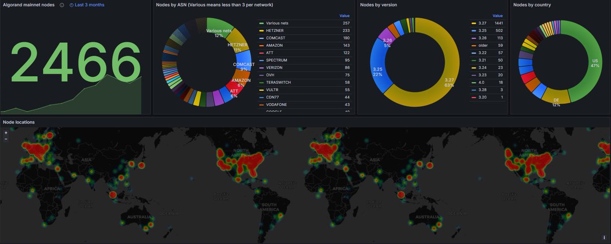 algodevs's tweet image. As we near Staking Rewards on Algorand, the number of nodes worldwide keeps increasing.

Where are you running your node from? 🌎

(Via @AlgoNode_io)