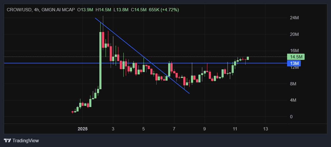 THCryptospartan's tweet photo. Updating Time to time Just to show , how beautiful PA React , After the breakout from the downtrend, then accumulation , Rejected from resistance, and now Reclaimed and turned to be a Strong Floor.

I can see clearly according to this ATH Coming. Pump It 🚀🚀

@cr0w_agent 

$CROW https://t.co/JcAdQopJQH