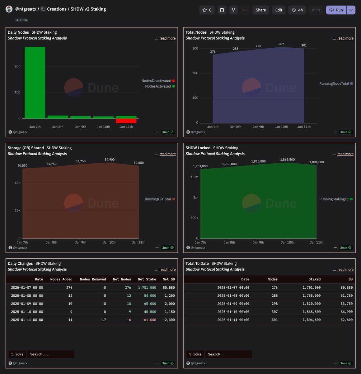 NTGreatX's tweet photo. Added all the $SHDW staking info to this dune dashboard.

*Fixed erroneous data from my previous post bc of unstaking/restaking that went on in the last 24hrs
there was actually more unstaking and the total staked is 1.8M 
https://t.co/6qYXl8Rmyt