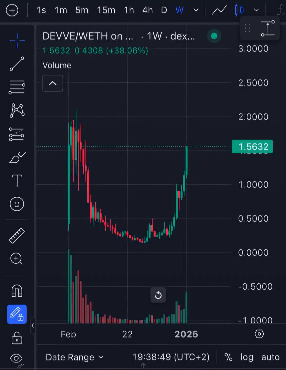 Which coin will do this👇 oh wait, its $Devve! Devve is currenty doing this and still moving up😁

All aboard the new #Layer1 alpha

$sol $bnb $eth and #layer2 projects $arb $op $metis $pol $imx $ftm $manta get ready, we are just warming up