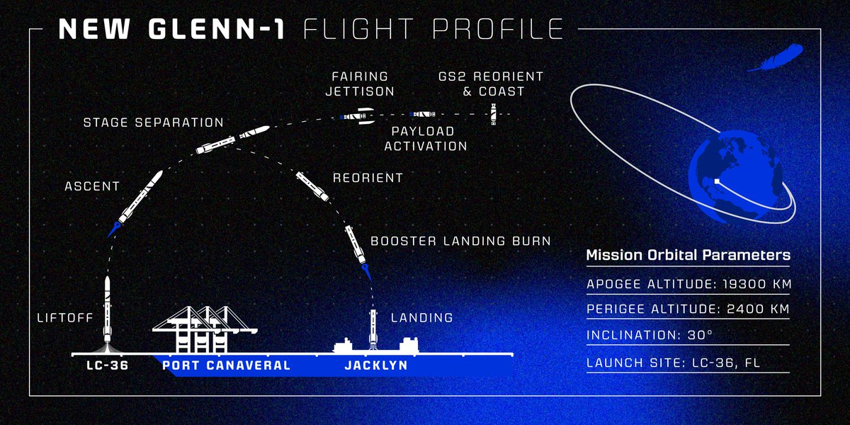 Microsiervos (@microsiervos) on Twitter photo Si no hay más cambios el primer lanzamiento del New Glenn de <a href="/BlueOrigin/">Blue Origin</a> se producirá en pocas horas. La ventana de lanzamiento va de las 7:00 a las 10:45, hora peninsular española (UTC +1) del 12 de enero. Si no hay más cambios el primer lanzamiento del New Glenn de <a href="/BlueOrigin/">Blue Origin</a> se producirá en pocas horas. La ventana de lanzamiento va de las 7:00 a las 10:45, hora peninsular española (UTC +1) del 12 de enero.