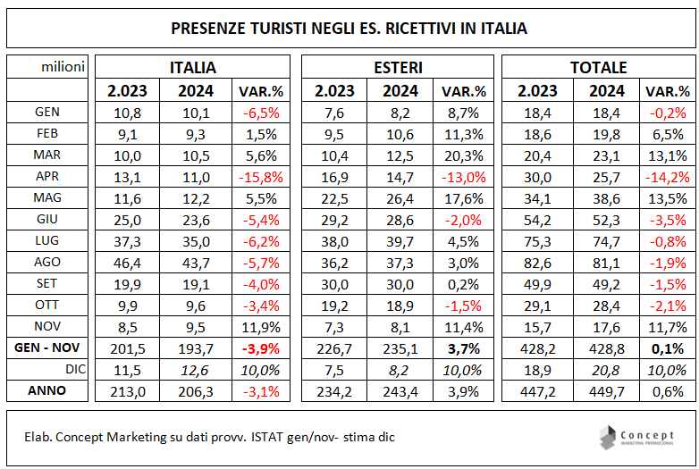 LucMartucci's tweet photo. #Turismo #Italia Ifino a novembre l' #overtourism ha portato un incredibile +0,1 % di #presenze negli esercizi ricettivi ! 😜 https://t.co/Fx9oGEc4Ce
