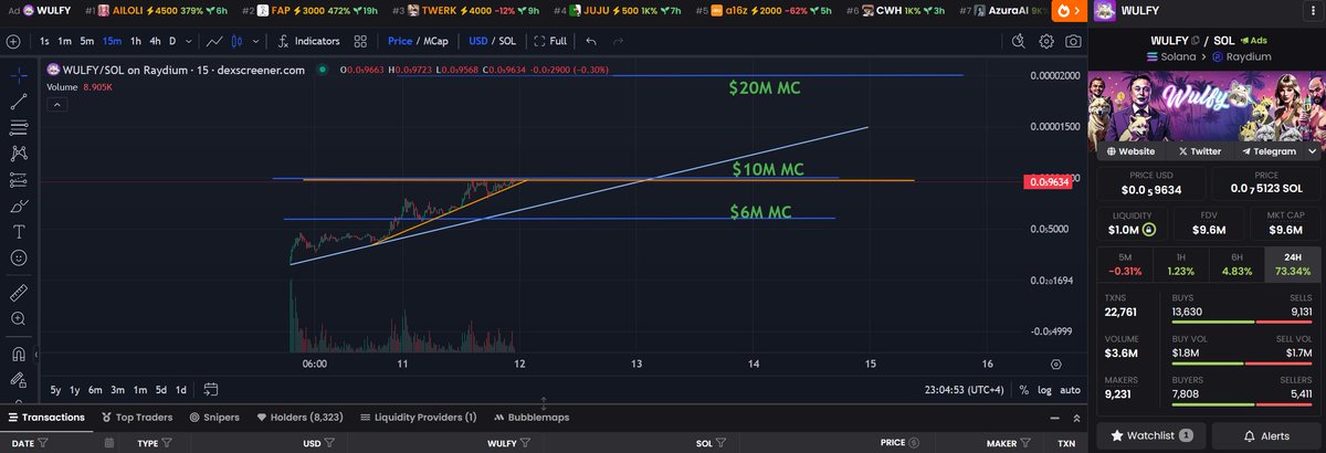 WULFY_SOL's tweet photo. JUST IN: BREAKOUT AT ANY SECOND!!!
-
👉🏽 buy $WULFY here: https://t.co/tN0loBLBHJ
👉🏽 See our Chart here: https://t.co/MZ3kBJtdAx
📈 CA:
6Qn2muot6pbTTWJ6F83zrpBQTFjb69FcmG1xbg64RoUD
-
NEXT TARGET $10M
-
$3M✅|$6M✅|$10M🟡|$20M🟡 |$100M🟡|$500M🟡|$1B🟡 https://t.co/iLpSQevc1z
