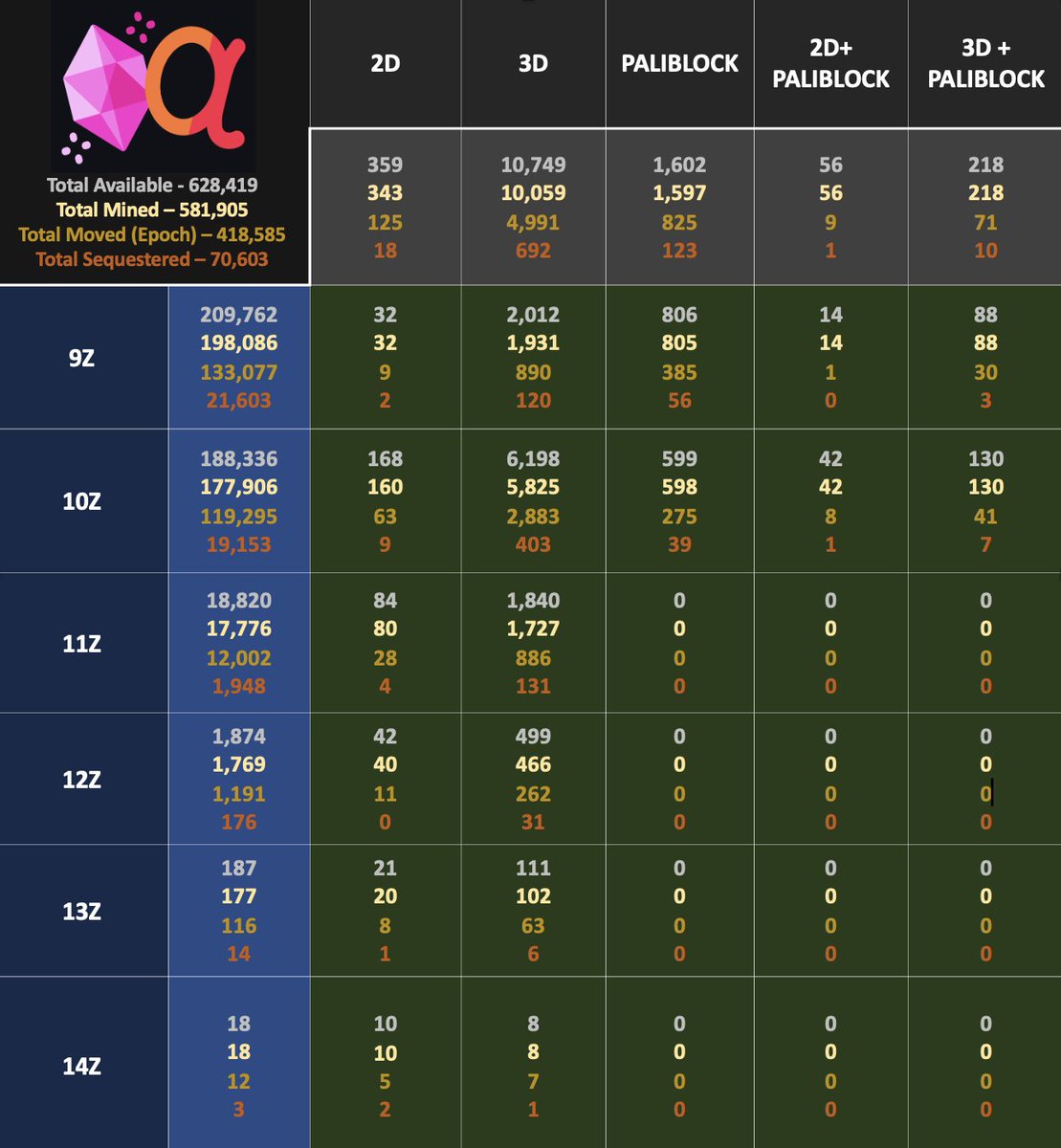 Jayyysats's tweet photo. Crossover Rarity of Uncommon-Alpha is unreal.

Pay close attention, and you'll be able to grab some super rare Uncommon-Alphas.

Thanks @deezy_inc and @sat_stats for adding the "Trailing Zero Attribute" (9Z, 10Z, ... 14Z, etc.) to the Deezy API. https://t.co/UCifwdAwgM