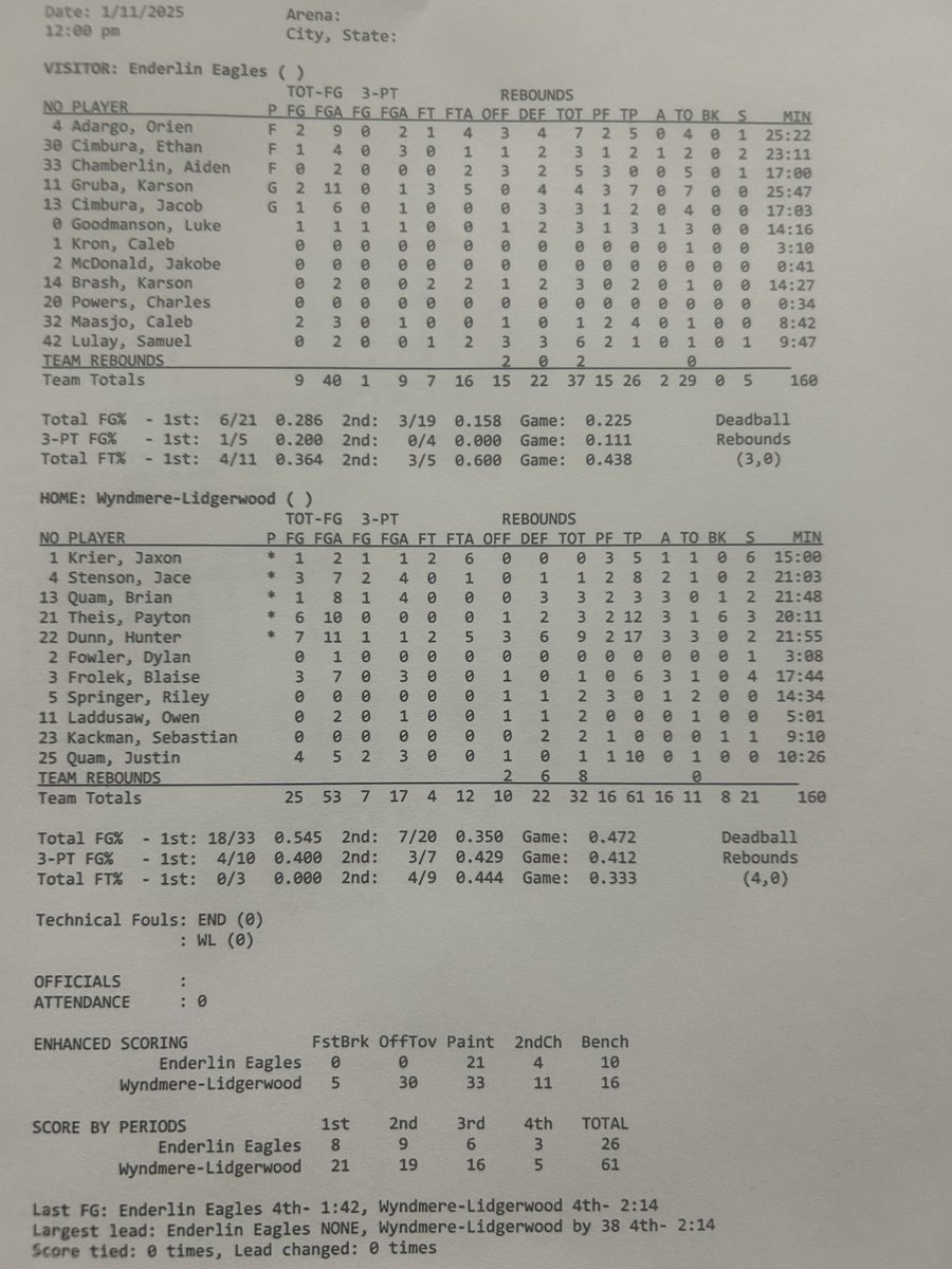 FINAL: Wyndmere/Lidgerwood 61 Enderlin 26 

Hunter Dunn with 17 points and 9 rebounds for the Warbirds as they take 7th at the BCT. #NDpreps