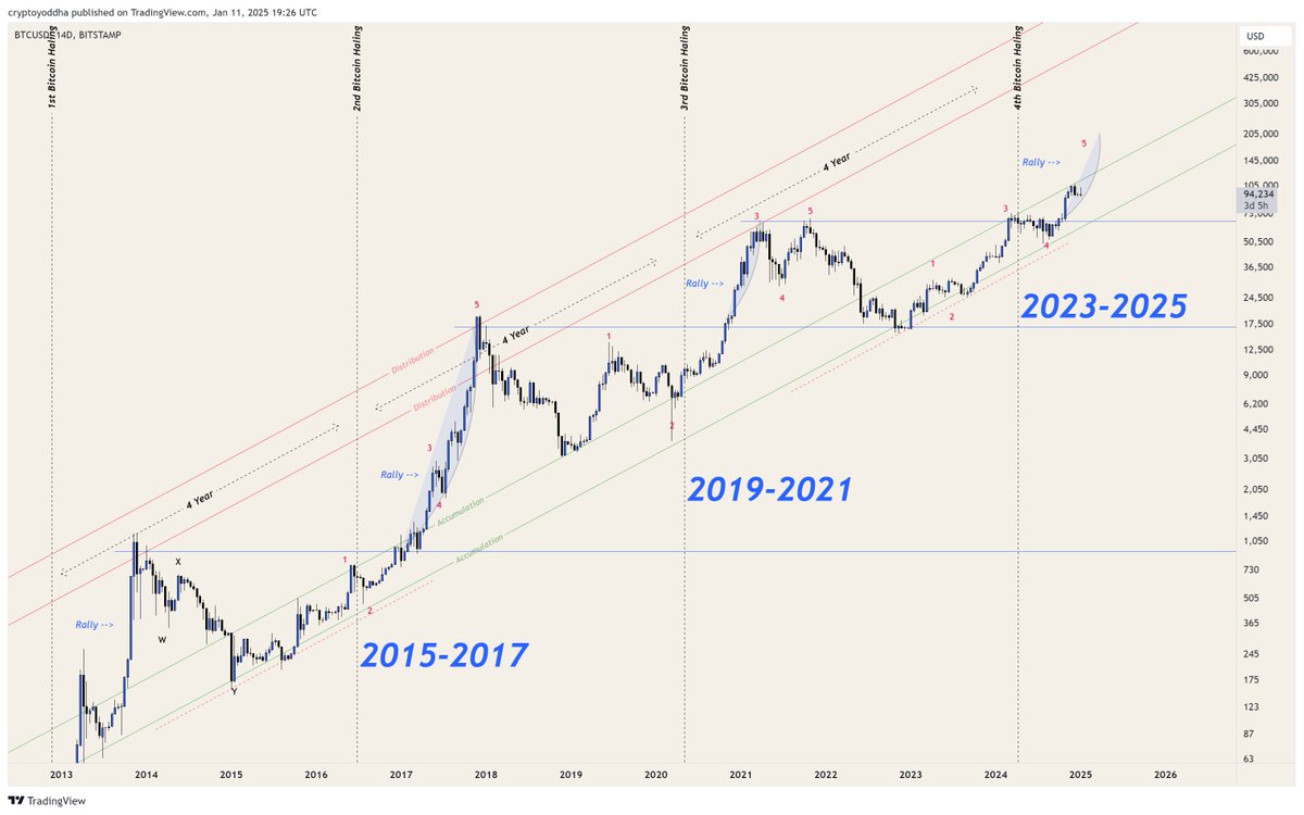 CryptoYoddha's tweet photo. #Bitcoin 

The euphoric rally that comes after the halving is still missing 

2025 will pay us huge for our patience: https://t.co/WugA3dveaB