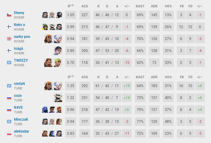 gg wp! lost 1-2