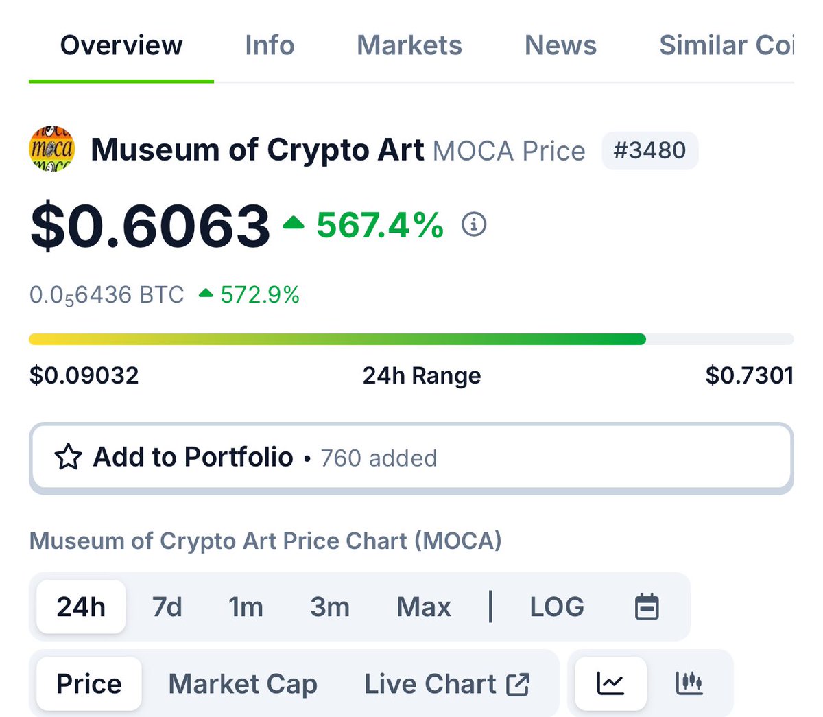 $MOCA token up 567% today
Must be nothing tho 🤷🏻‍♂️