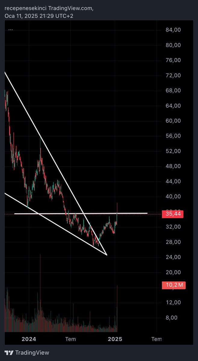 #bieny anlık %23 kardayız önemli dirençteyiz 35.5 üzerinde kalıcılıkta yolculuğuna devam eder😎 yatırım tavsiyesi değildir #borsa #bist100 #xu100