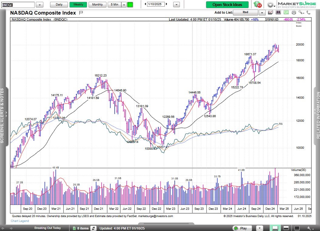 IBD_ECarson's tweet photo. Stocks suffered damaging losses last week, esp. after a strong start. The S&amp;P 500 regained and lost the 50-day. The Nasdaq closed below its 50-day for the first time in 4 months. All the key indexes undercut recent lows in outside, downside weeks. 1/ $NVDA $TSM $TSLA $META https://t.co/46tnHnV7S3