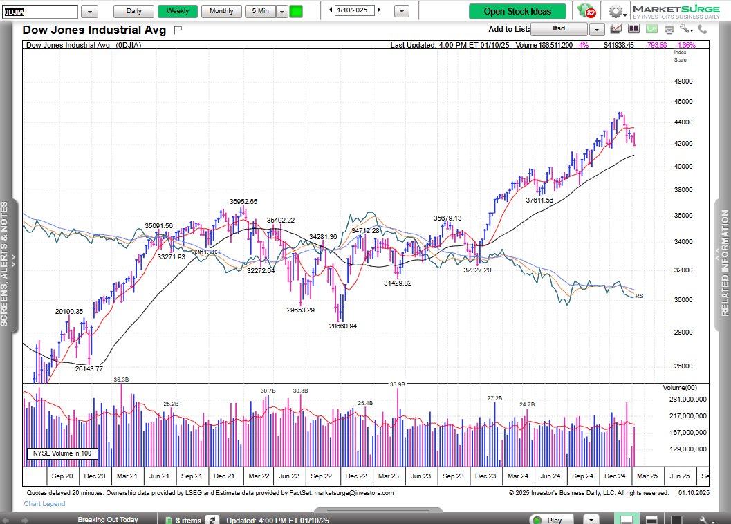 IBD_ECarson's tweet photo. Stocks suffered damaging losses last week, esp. after a strong start. The S&amp;P 500 regained and lost the 50-day. The Nasdaq closed below its 50-day for the first time in 4 months. All the key indexes undercut recent lows in outside, downside weeks. 1/ $NVDA $TSM $TSLA $META https://t.co/46tnHnV7S3