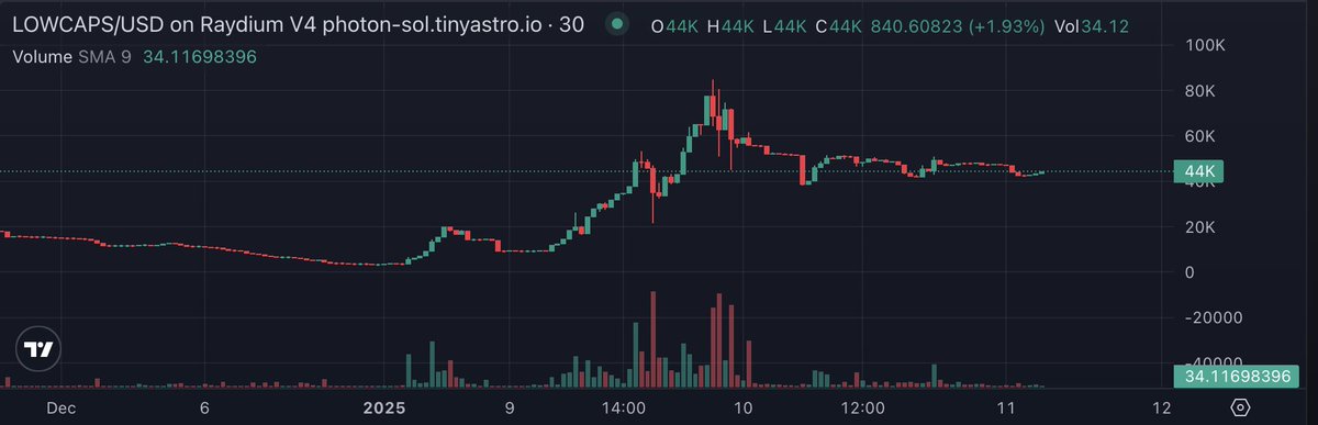 #LOWCAPGEMS #LOWCAPS on $SOL is our native token project on #SOLANA!! 

We will be using this token on our upcoming platform as a utility token! Come support <a href="/Low_Caps_/">LOW CAP GEMS</a> and the movement!!

CA: 5NyMB4ohFtbYjfqQMKdx256RPiBP1rKDZKrK81row6gF

#AZUREAI $AIOS $SHIGGA $LLM $PIPPIN $CWH