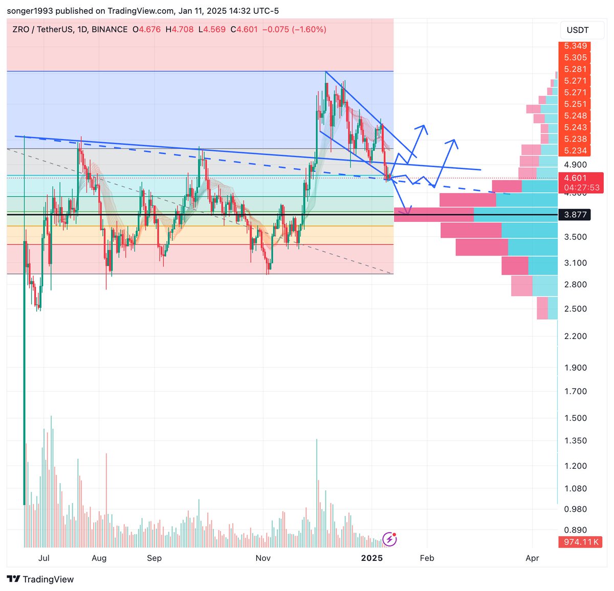 #ZRO support retest (solid line) failed; support line could be skewed like dashed line, but to stay bullish, need to flip above solid line or take time to develop new structure.