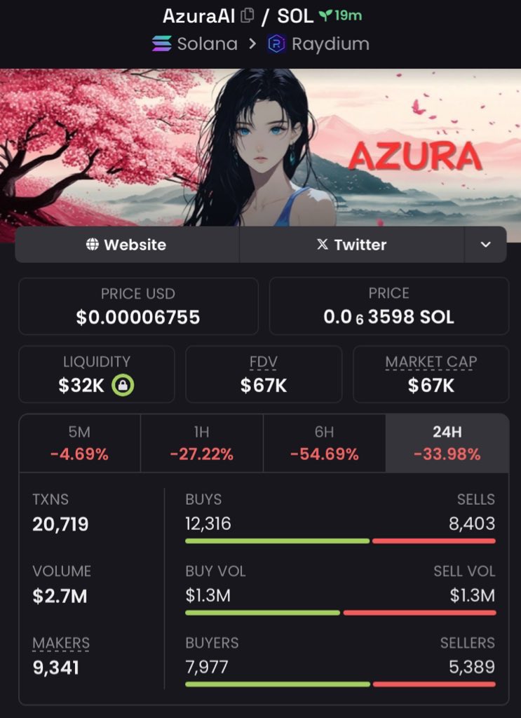 cryptowalker07's tweet photo. Highlighted #AzuraAI at $67k on my private telegram🚀Alpha mentality
Don’t miss the next call

#lenda #Aimonica $WHISP $AGENTS $lenda $AIOS $shigga $BLM $gg $Digi $KOLIN $Aegis $FURM $MLG $BOTIFY $Trump $PEPE $Andy $ZKAI $FOCGS $APPLE $FLOKI $listen https://t.co/hjvH2Ve7a8