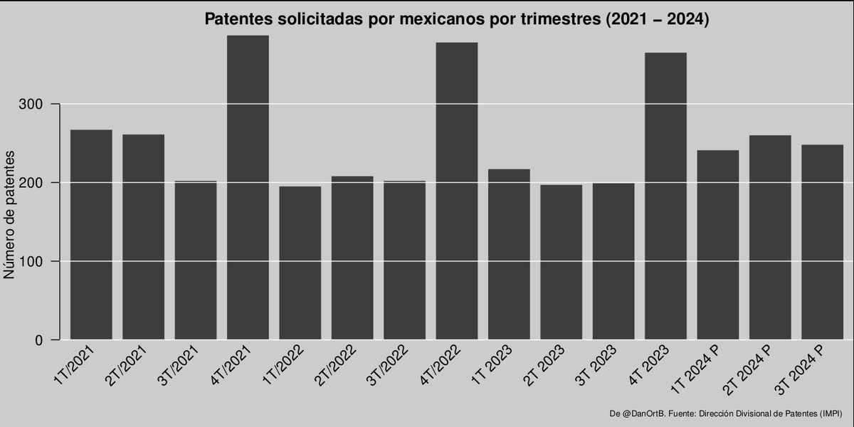 DanOrtB's tweet photo. Vale la pena destacar que en el 4 trimestre se presentan más solicitudes, con lo que se espera que a nivel nacional se de un aumento ante dos momentos de caídas que se dieron durante el sexenio (sin contar con la del 2019). https://t.co/Puor9jWNEj