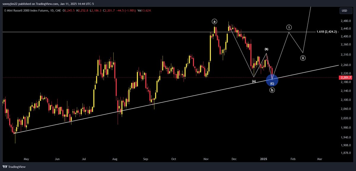 Sonnysideup22's tweet photo. IWM hit my target on Friday, I expect so see some reaction and bounce at this level https://t.co/aQeSi7IDlE