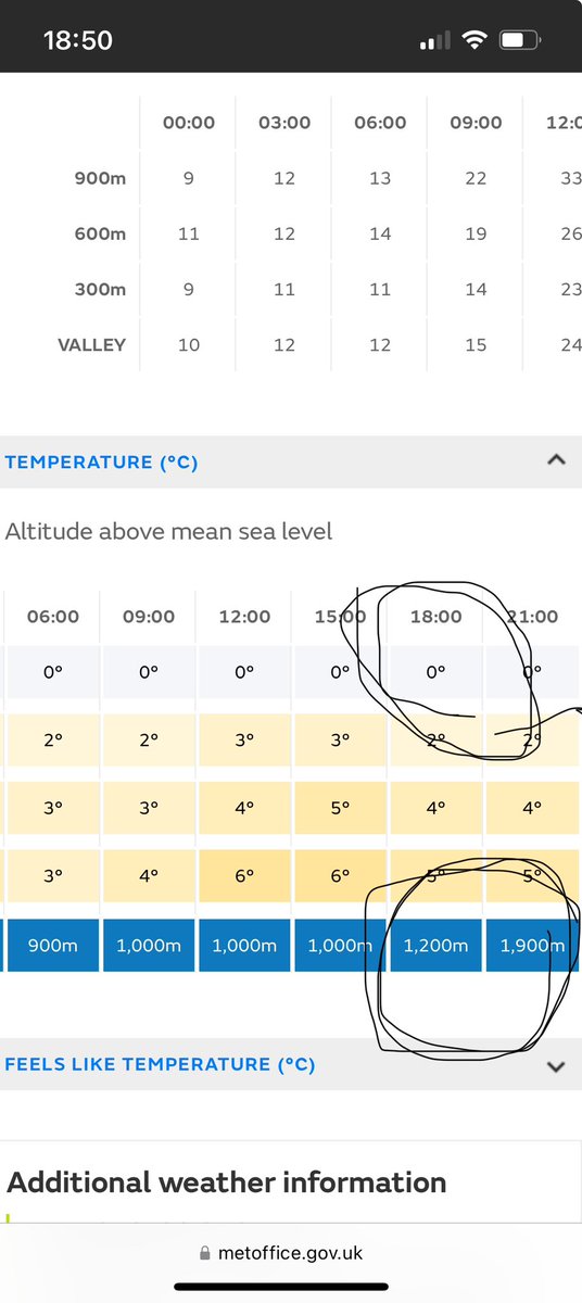 Hi <a href="/metoffice/">Met Office</a> , the Eryri mountain forecast have had some interesting freezing level and temp at altitude data recently, but please can you explain why the forecast temp at 900mASL is zero when the freezing level is 1200-1900m?