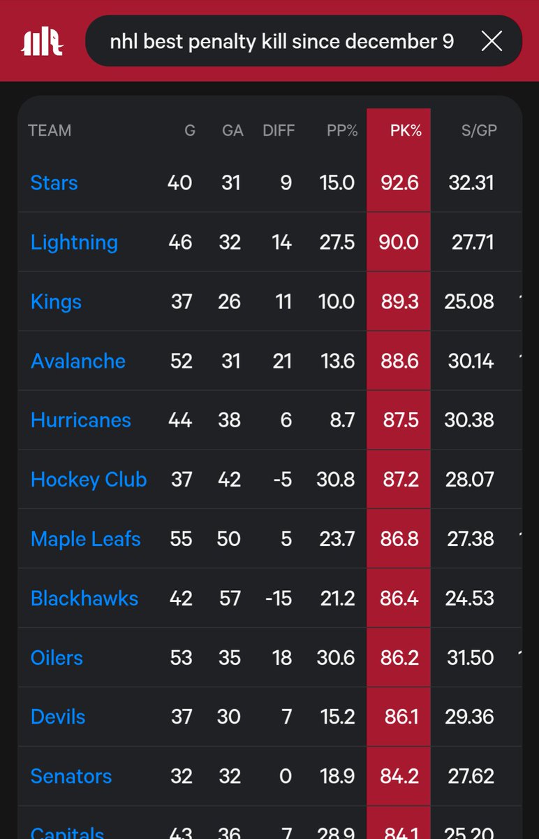 badmagick7's tweet photo. @Hughes4Norris @JetsHonest @Dustin88Stone @NHL @NHLdotcom What are the numbers like since they've acquired an actual goalie though? Oh right. The teams pk problem wasn't the defence https://t.co/8YGxi6JNi4