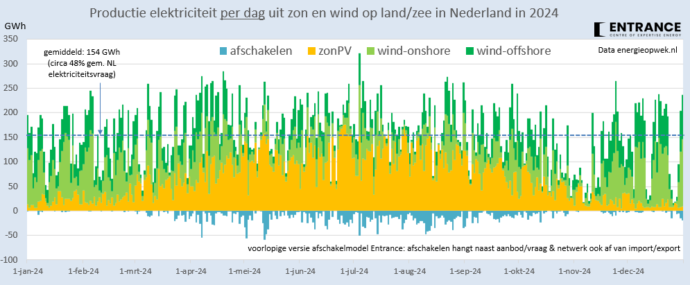 BM_Visser's tweet photo. Zon, wind en afschakelen in 2024. Opvallende zaken?
#grafiekvandedag https://t.co/vyIaXzlaCa